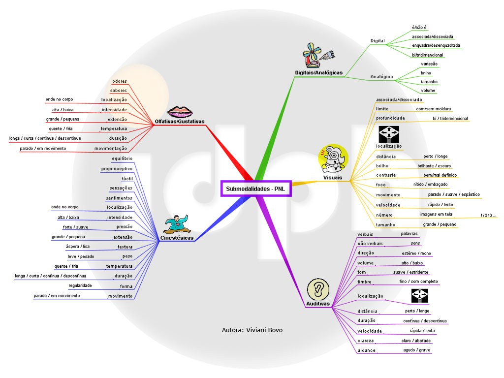 Mapa mental MVL by Bella Thatianne